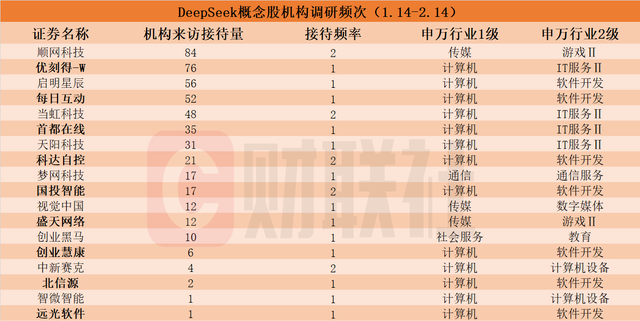 机构密集调研DeepSeek概念股! 近一个月接待量居前热门股名单来了