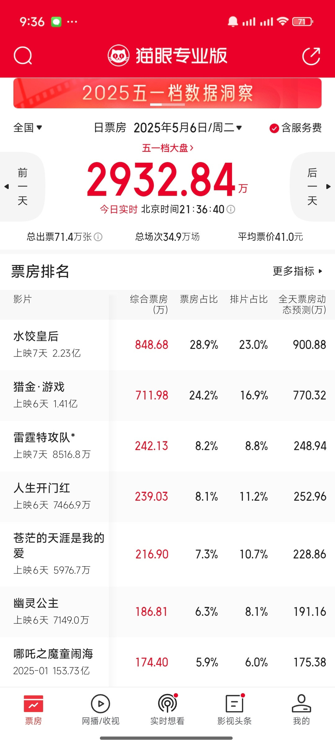 2025年五一劳动节，中国出游人次3.4亿人次，这么多人有钱有时间出去玩，五一档