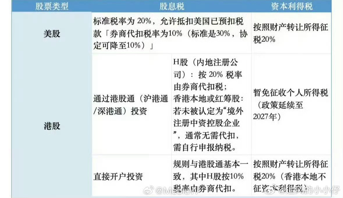 炒港美股要交20%个税好的。已阅读并知晓。税率蛮高的[捂脸哭][捂脸哭][捂脸哭]还是