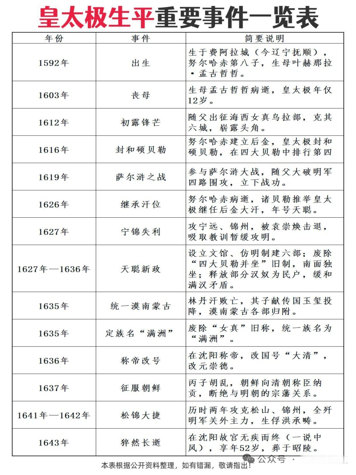 皇太极可是清朝历史上的关键人物。他生于1592年，是努尔哈赤第八子。1612年，