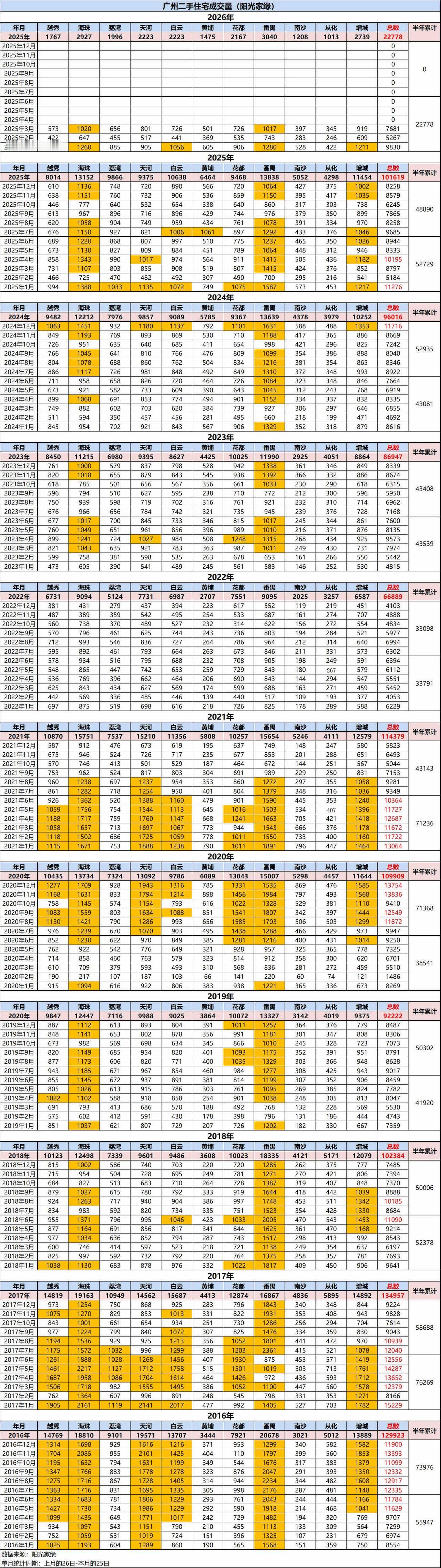 广州二手住宅网签月度分析：小阳春成色不及去年一、单月情况：环比上升但增幅不及
