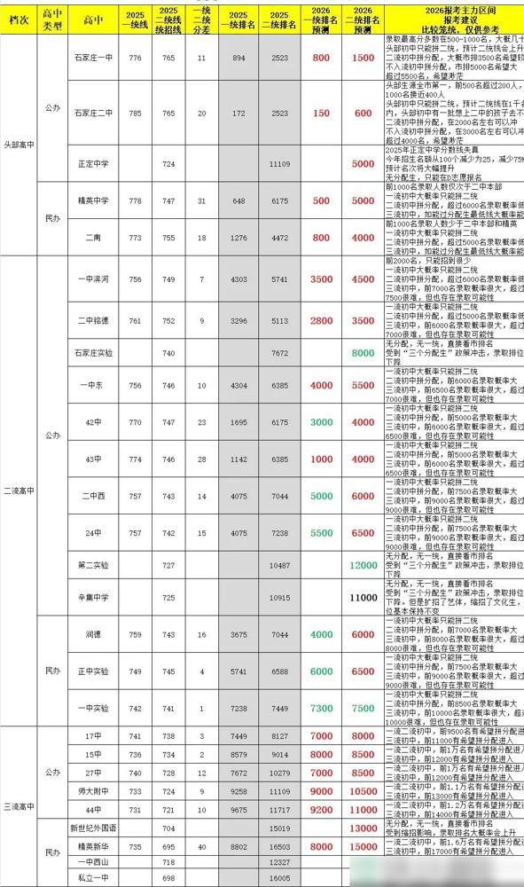 2026年石家庄中考预测排名给孩子小学生家长要初中择校的建议2026年石家庄