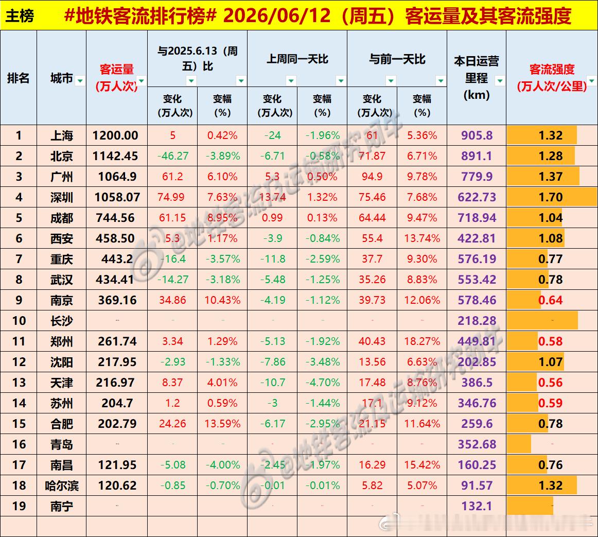 【中国城市地铁客流排行榜2026-06-12（周五，农历四月廿七，中国地铁客流