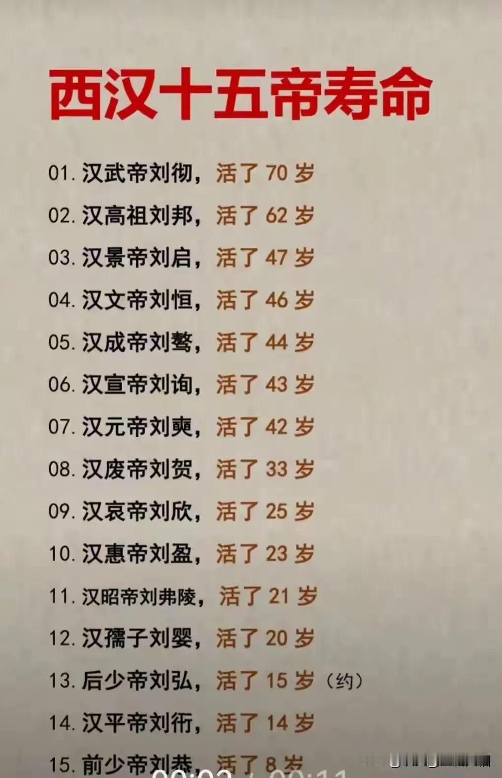 西汉皇帝的寿命是真的短！汉武帝刘彻70岁，汉高祖刘邦62岁，其余连个活到5