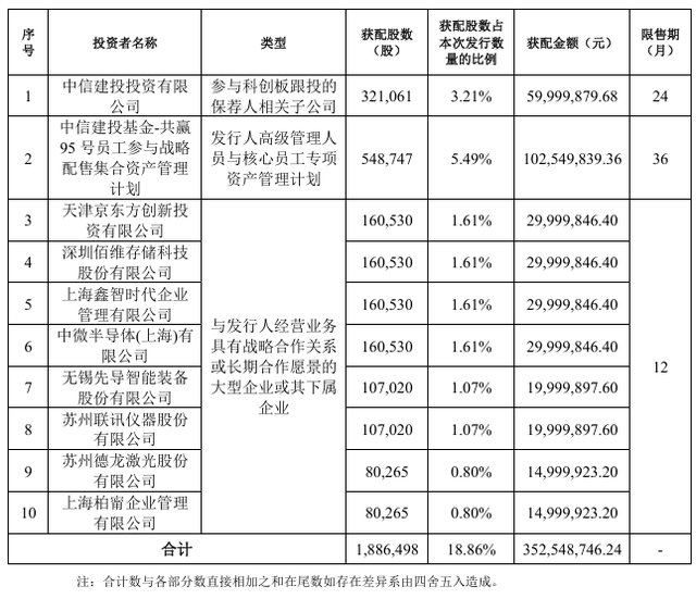 年内最贵新股, 中签号公布