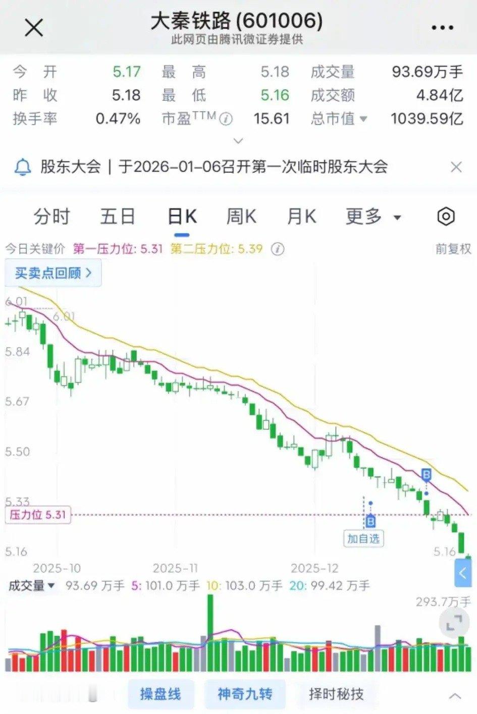 大秦铁路看看股东数量什么时候降20%，那就差不多了。融资盘这么高，主力不可能去拉