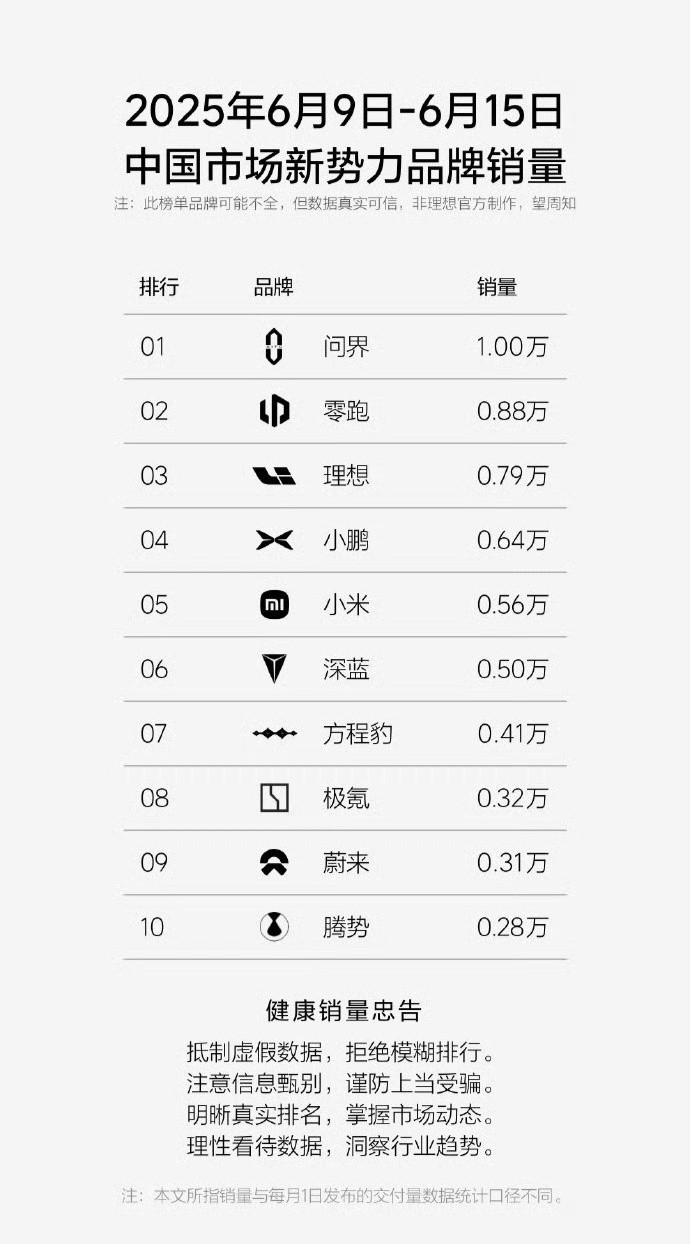 【华为问界汽车上周中国市场新势力品牌销量重回第一名】6月9日-6月15日中国市
