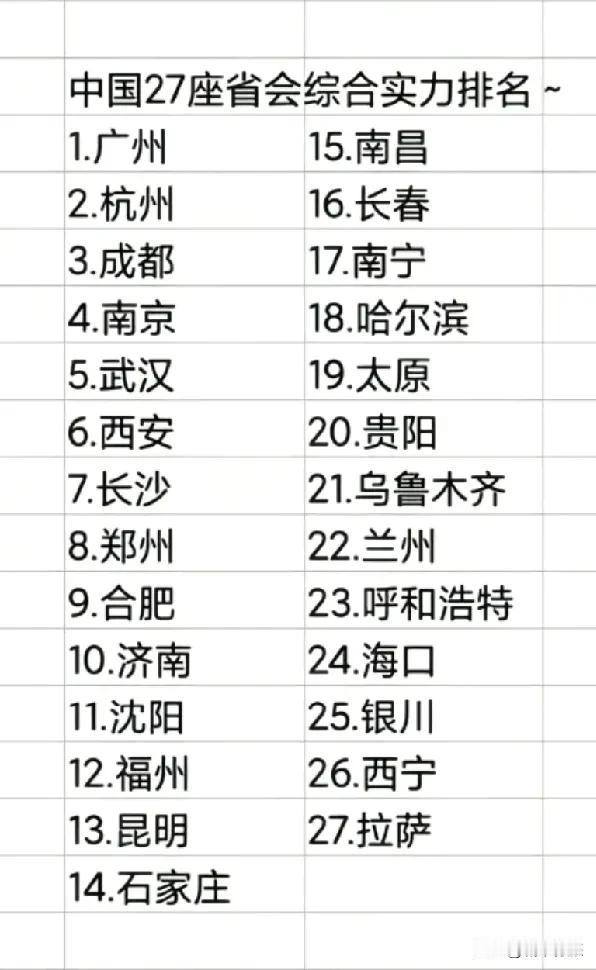 网友普遍认可的27座省会城市综合实力排名，前十名依次是广州、杭州、成都、南京、武