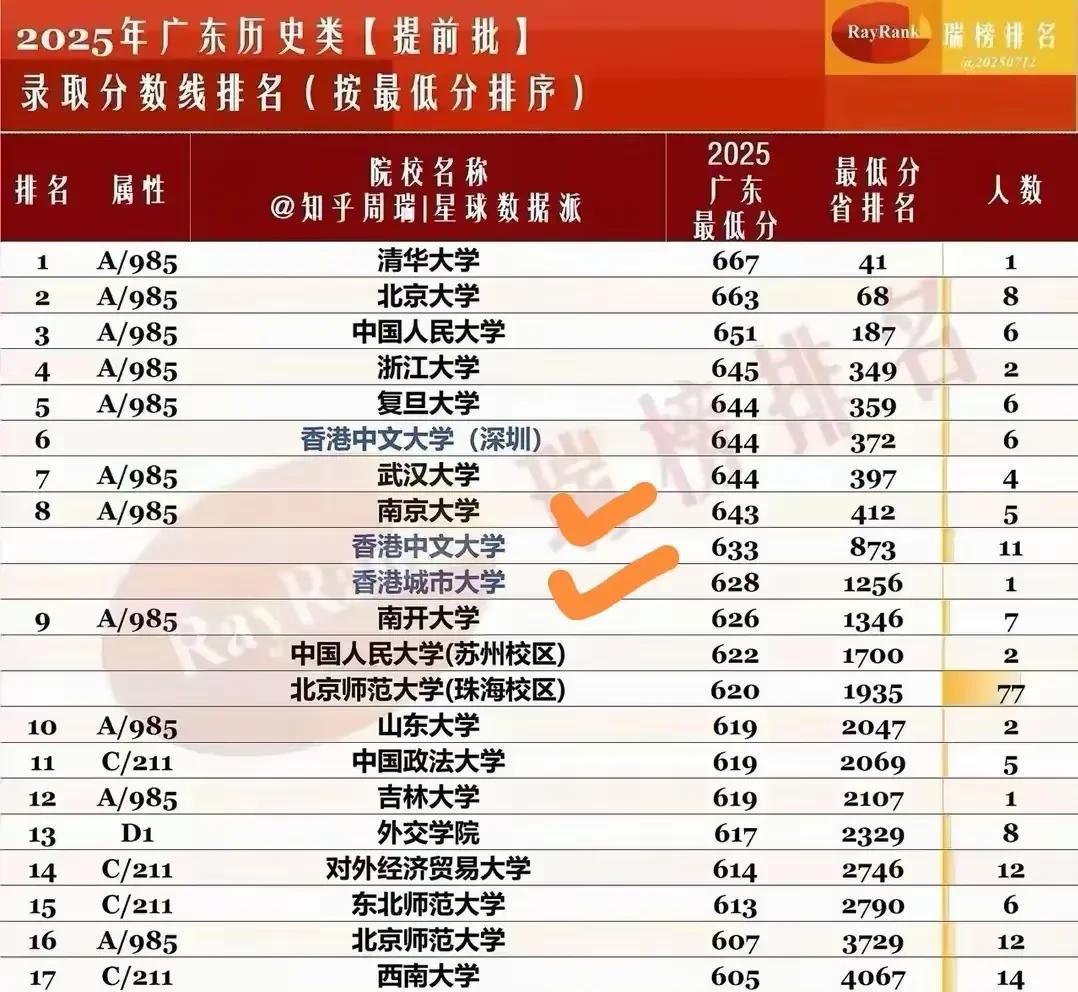 为什么浙大提前批招生远少于清北复交科南？因为浙大行的正，不搞超短裙内蒙，广东等