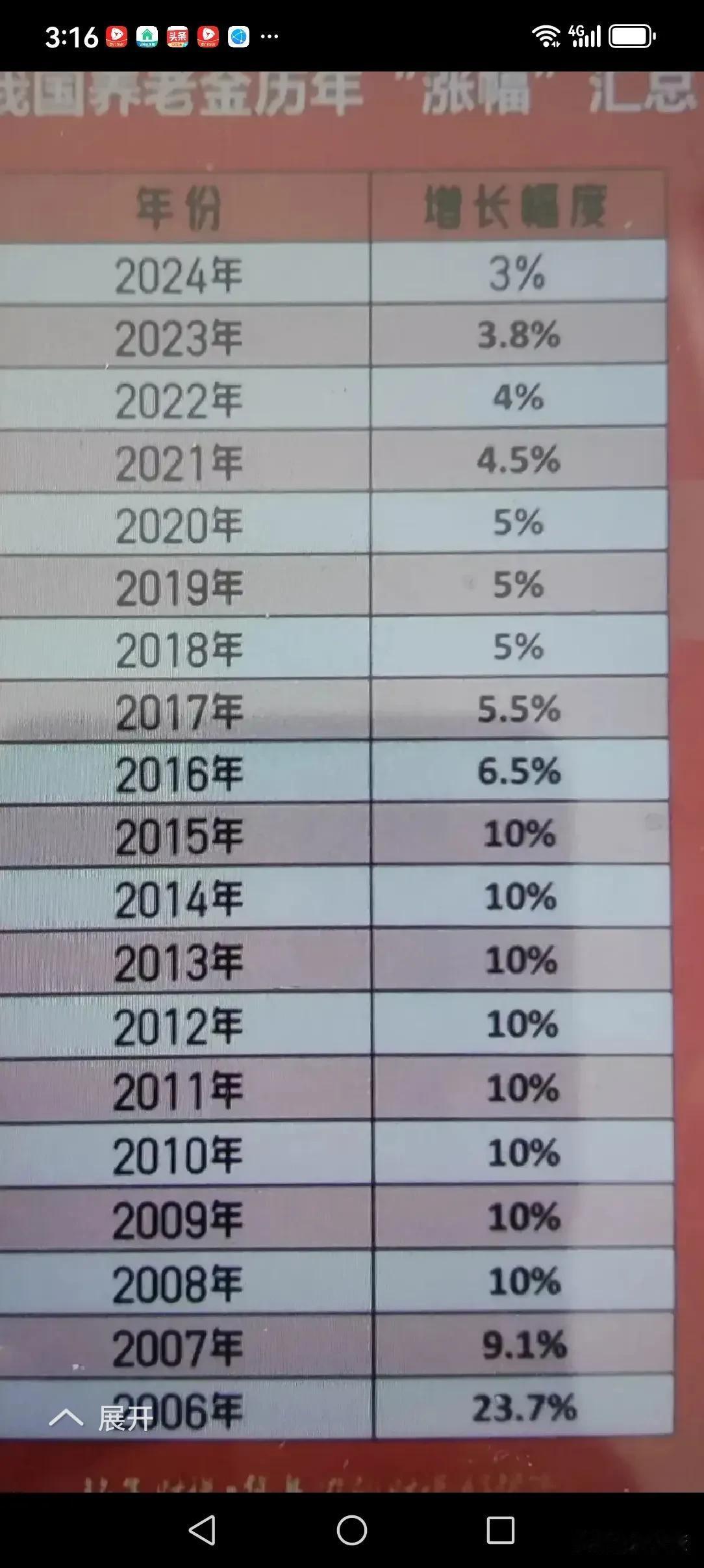 我2022年10月份退休，2023年养老金上调3.8%.我涨了140块钱。20