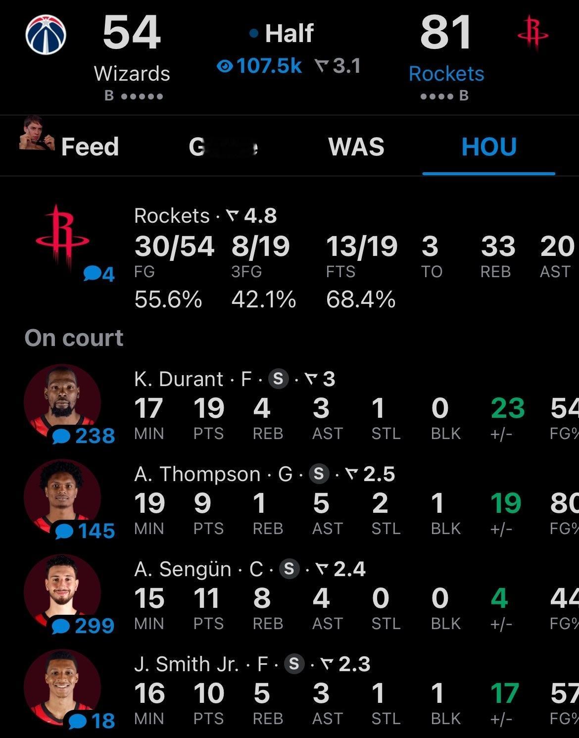 火箭队队史第四次上半场得分超过80分！！！追平队史第三高的上半场得分纪录。