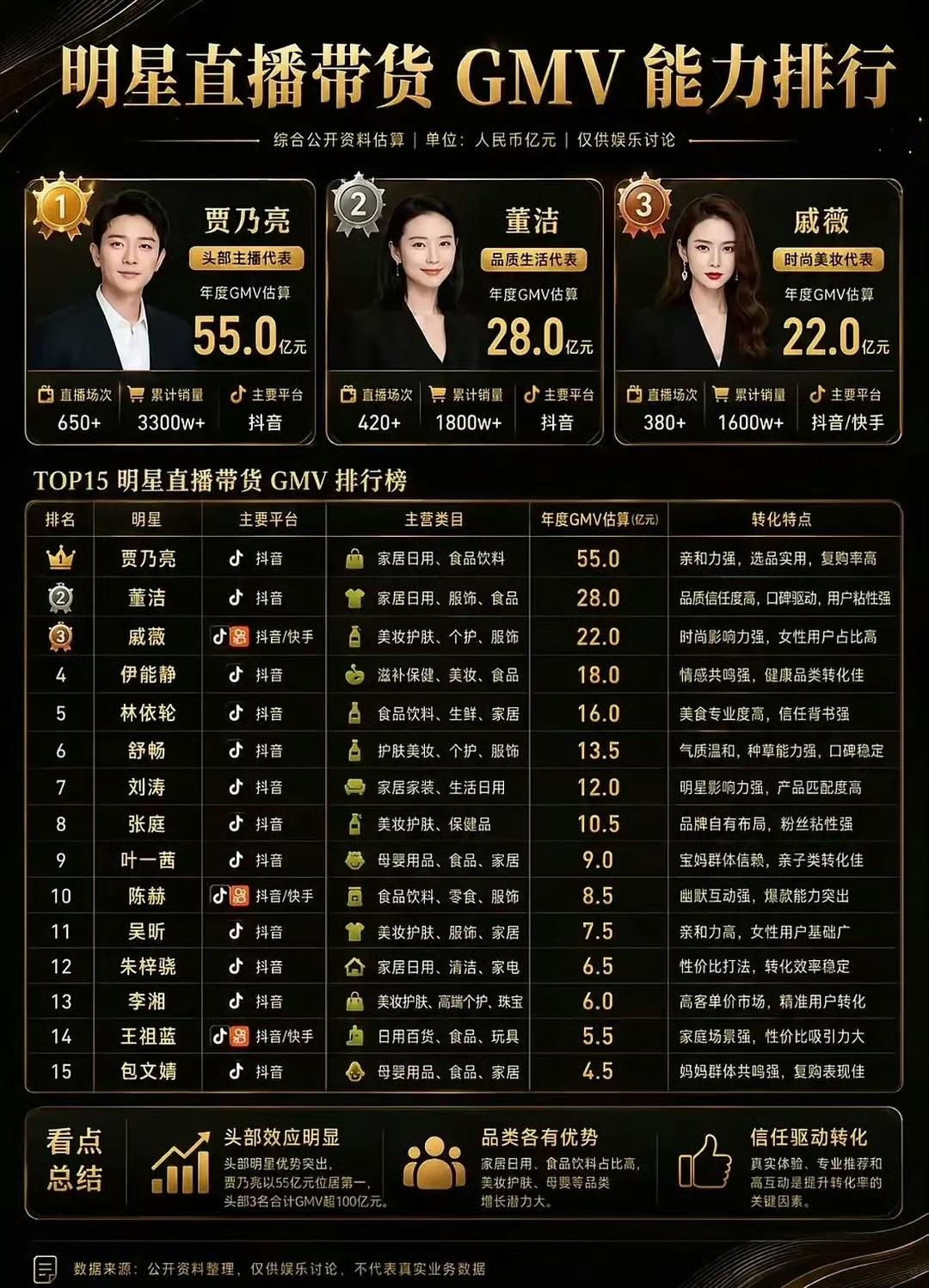 老公刷到一张明星带货排行榜，突然啧了一声，说你看看，演员的尽头是带货。我凑过
