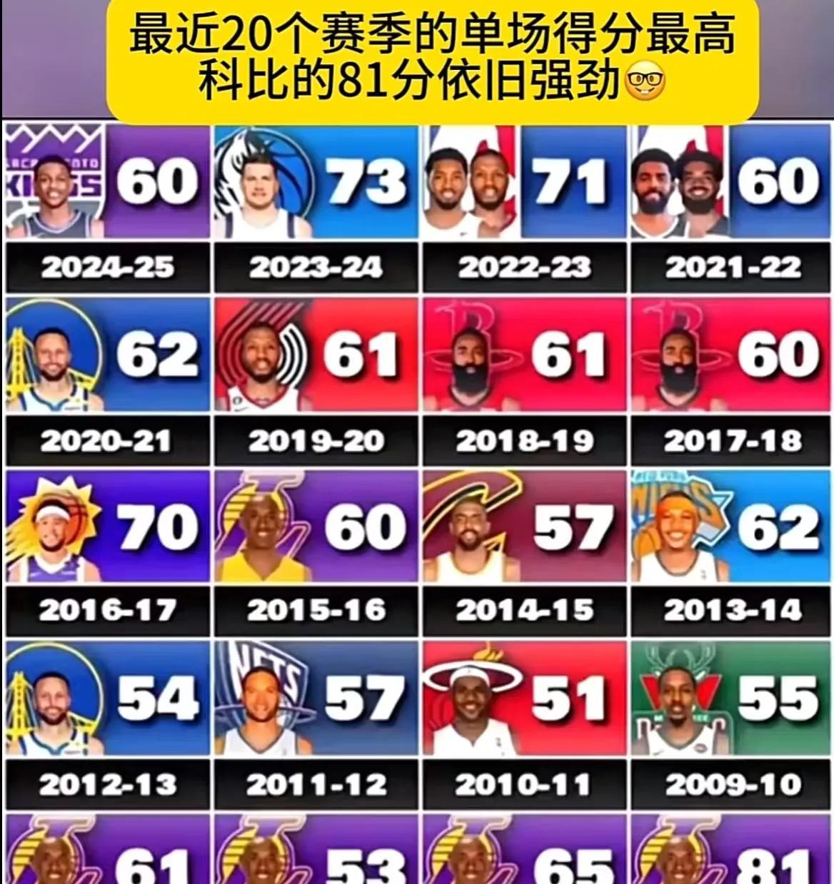最近20个赛季最高得分球员：第一是2005-2006赛季科比81分！第二是2