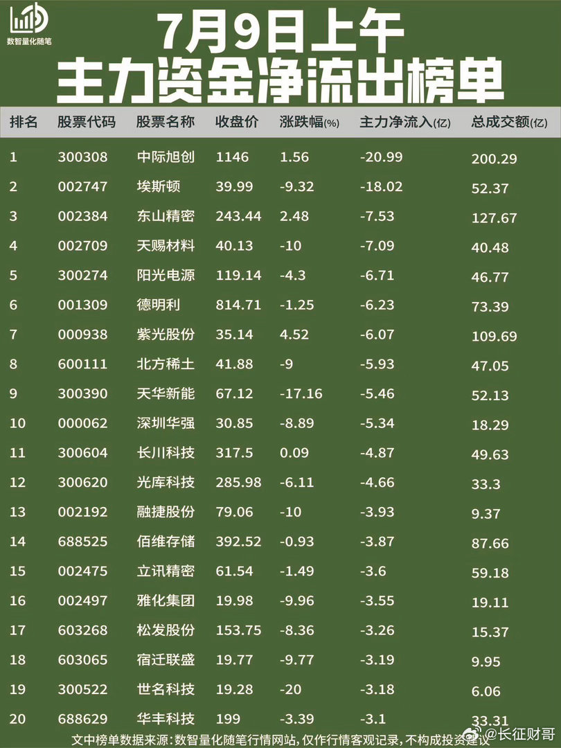7月9日上午· 主力资金榜单【净流入】上午净流入方向集中于AI算力与半导体赛道