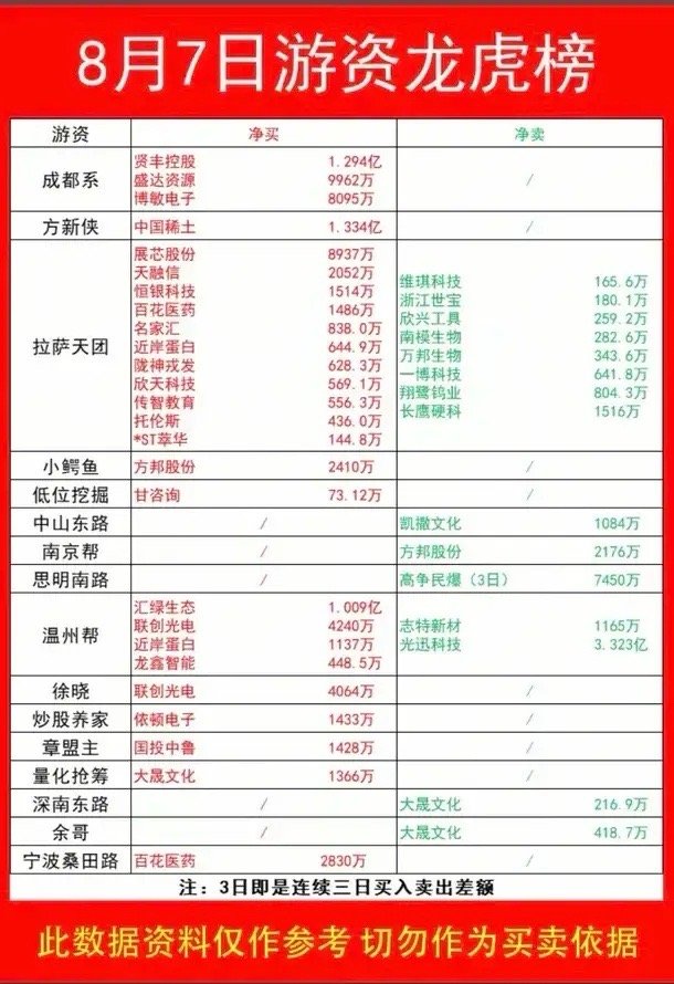 8月7日龙虎榜深度拆解：各大知名游资路线分化，稀土与算力成两大主攻方向！周五龙虎