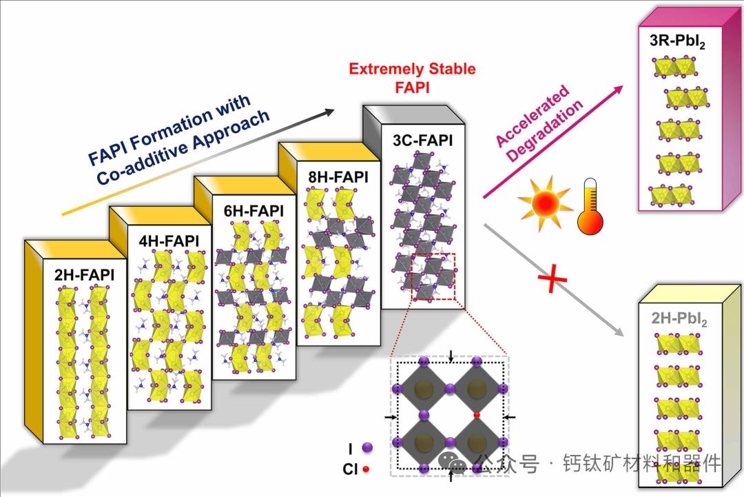 Science重磅突破！氯掺杂改写钙钛矿电池宿命，彻底告别黄相老化核心要点