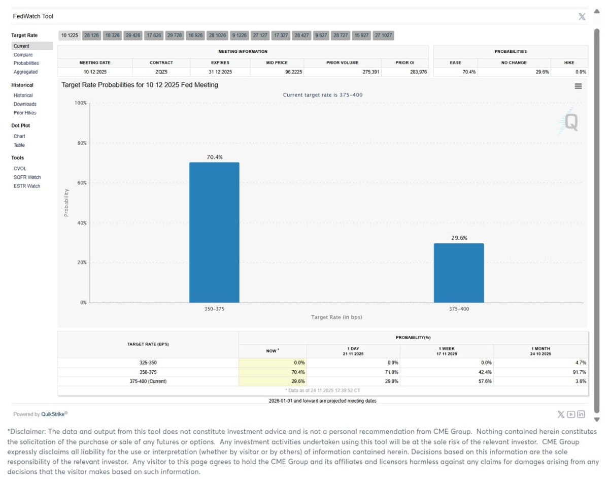 这是一个不需要过于情绪化的阶段12月降息的预期为67.3%（较前日下降）10月的