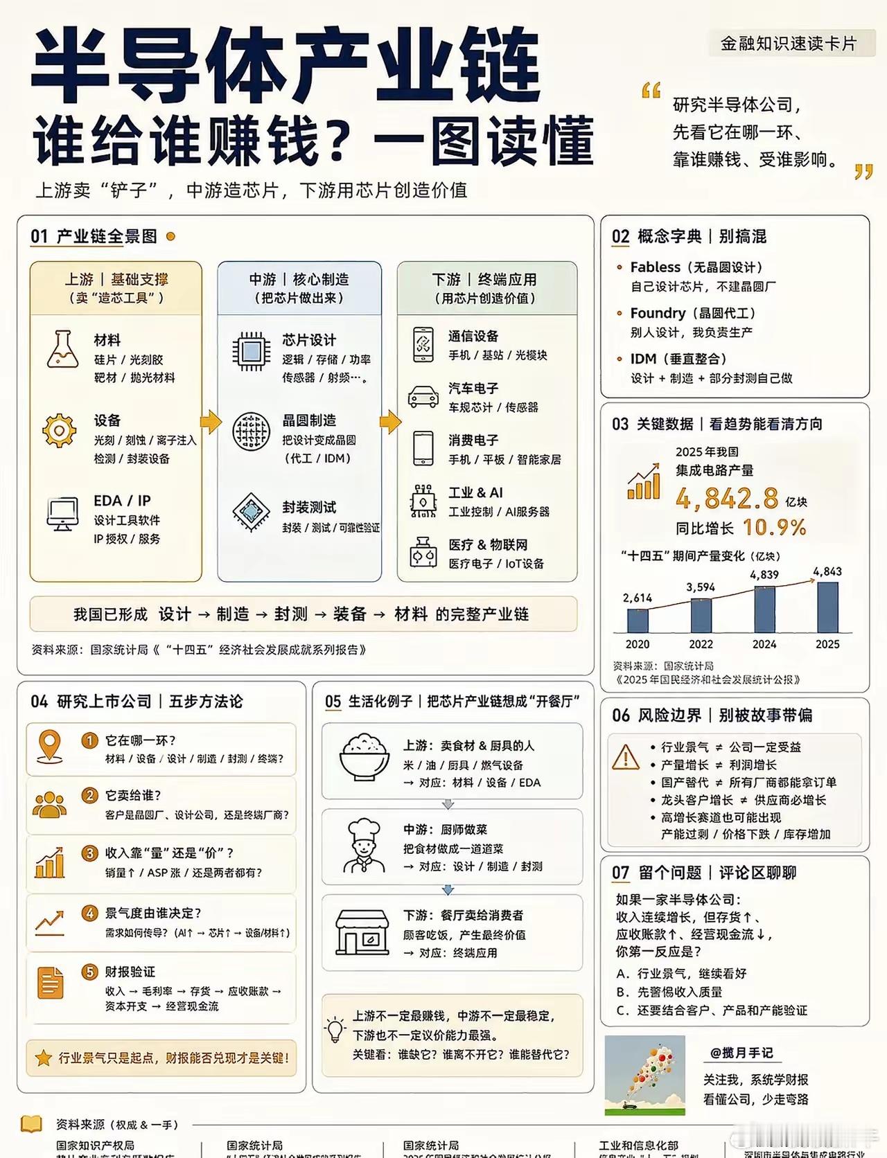 半导体产业链，一张图看懂谁赚谁的钱研究半导体公司，别先看“芯片”两个字👀先顺着产业链捋一遍：上游→