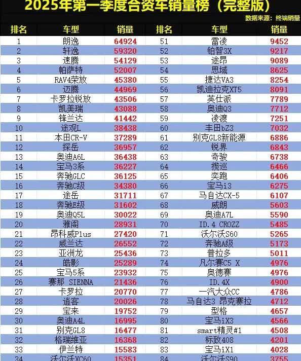 合资车大胜！2025年第一季度合资车销量排行榜已揭晓，合资车销量再创新高，一季度