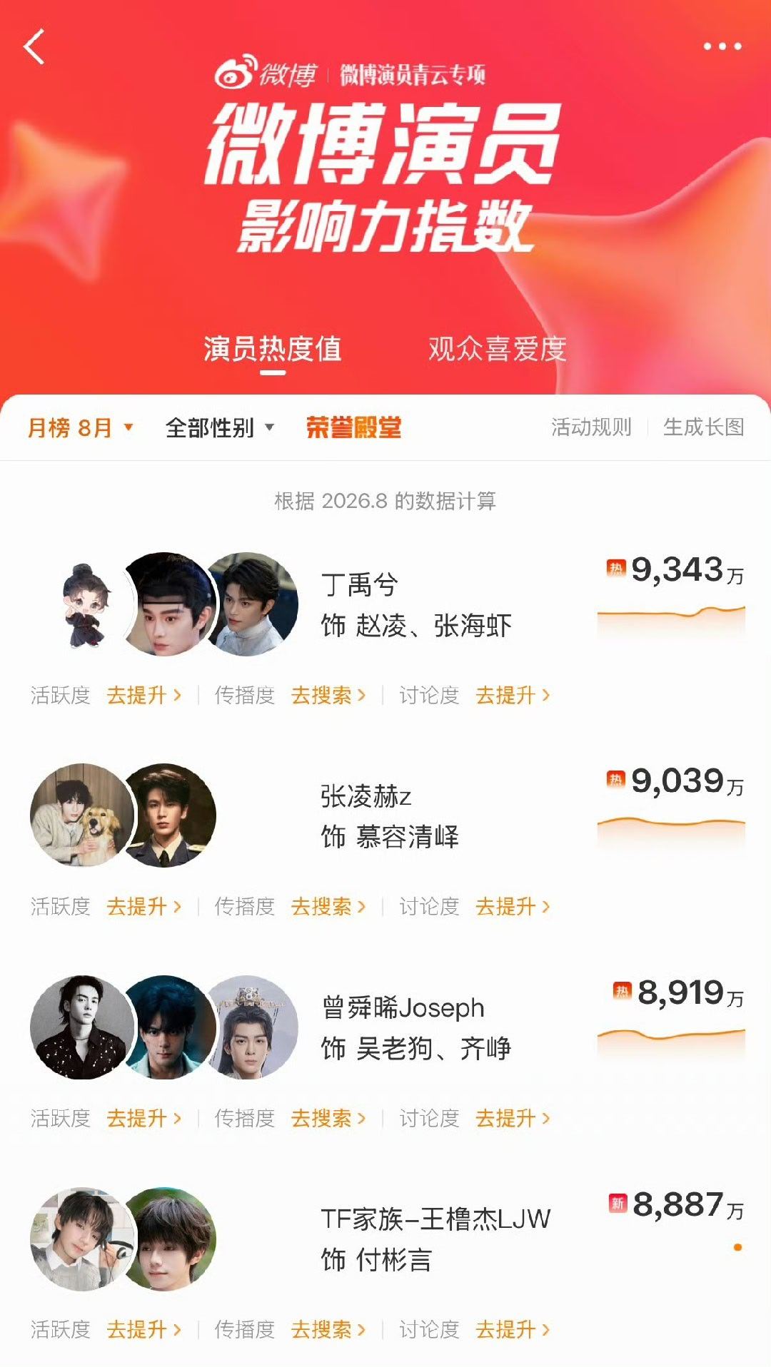 明星暑期热度排名明星暑期影响力排名明星暑期热度排名来咯七月:迪丽热