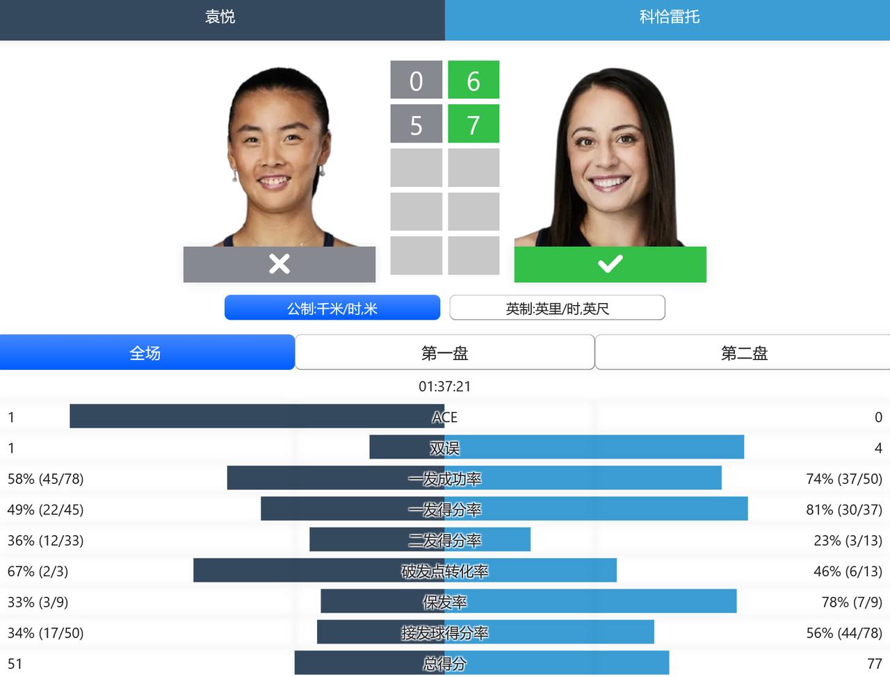 赛果：WTA500赛查尔斯顿站，女单第二轮，袁悦虽然在0-6,0-4的情况下连