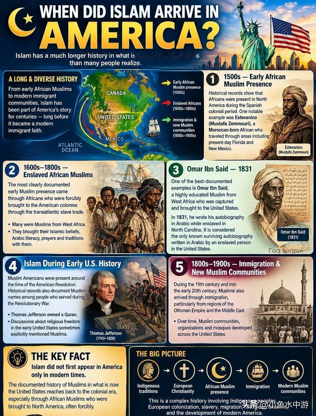 ☪️🇺🇸伊斯兰教是何时传入美国的？伊斯兰教在如今美国这片土地上拥有悠