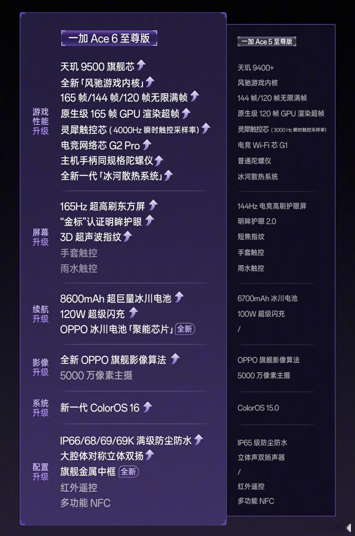 你看看Ace6至尊版对比5至尊版，升级了多少配置体验，真就等价格了。