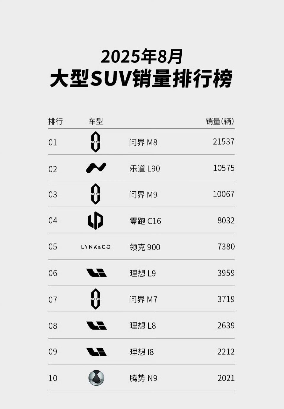 大型SUV乐道L90稳住了？8月份销量排行榜，问界M8接近2.2万辆，问界M9