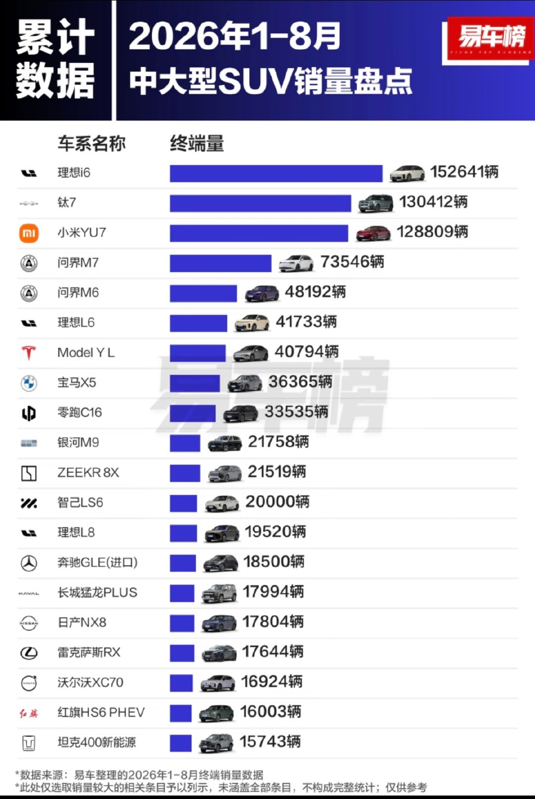 1-8月中大型SUV车型销量排名，理想i6拿下第一名，在老家小县城理想的车是真多，毋庸置疑拿下第一名
