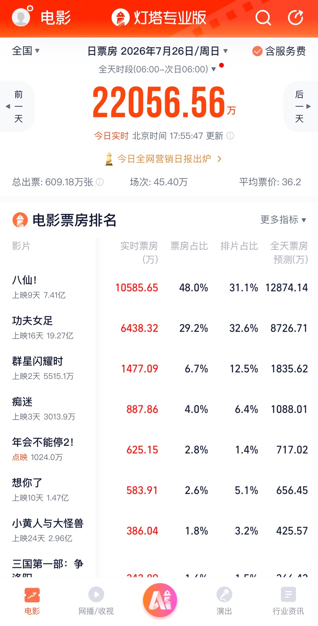 🔻灯塔数据显示，八仙票房今天继续领跑。🔻从7月24日开始连续日冠了。八仙八仙
