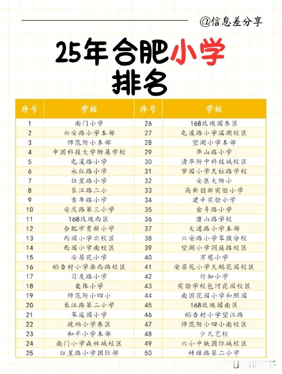 2025合肥小学50强榜单流出，老牌名校稳居前列。南门小学、六安路小学本部、师范