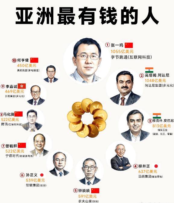 亚洲最有钱的人都是谁？第一名超千亿美元（约合7500多亿元人民币），而且是
