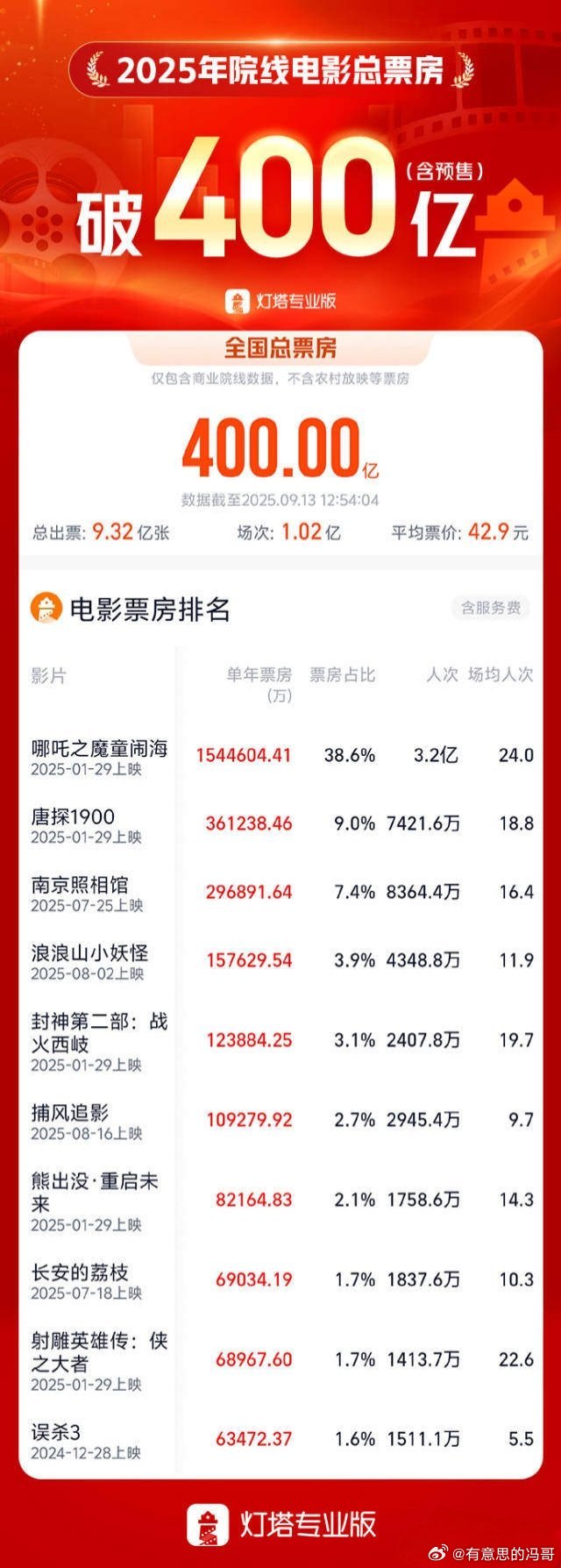 【2025年度票房突破400亿元较去年提前76天】据灯塔专业版数据，截至9月1