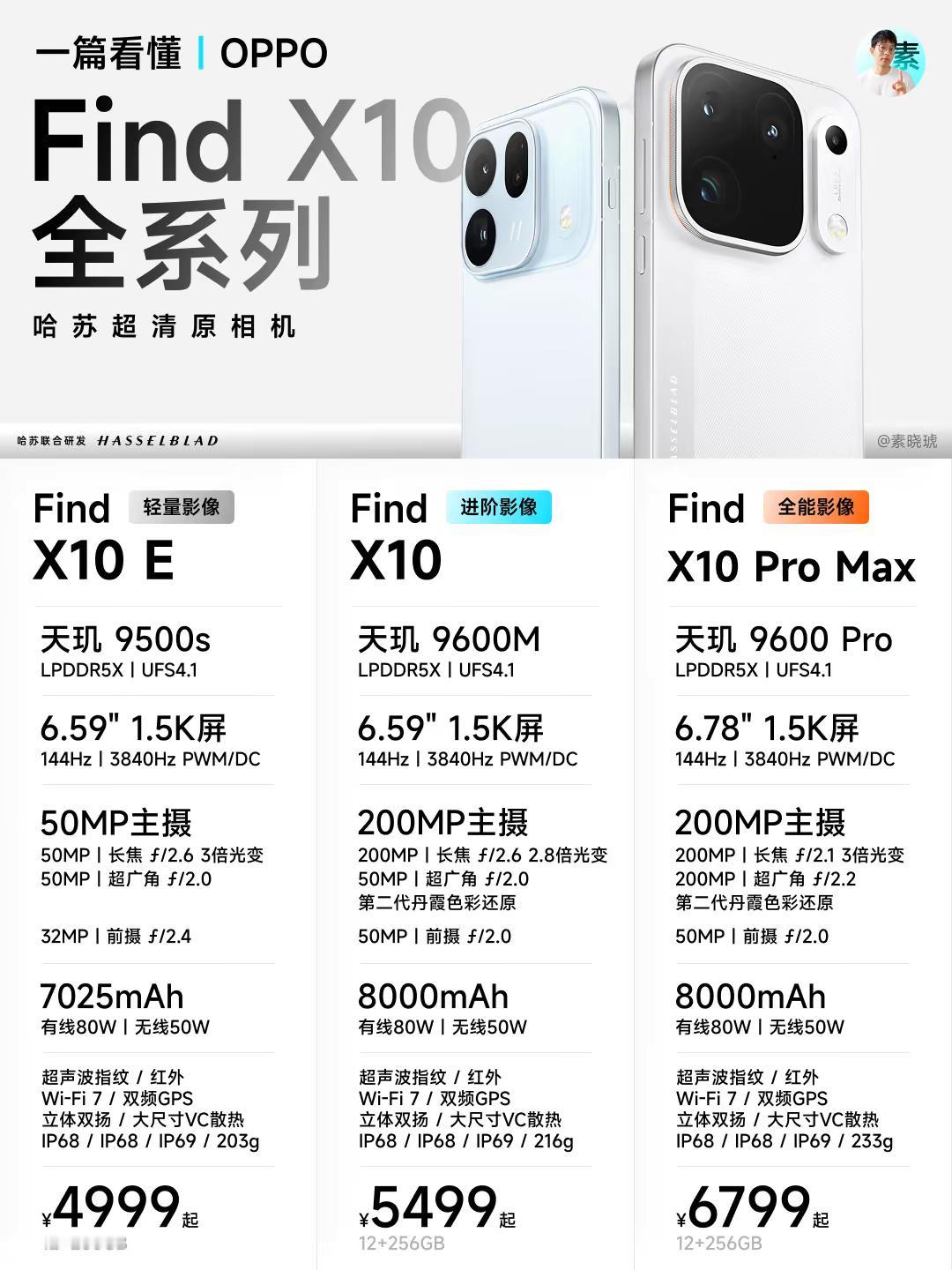 FindX10全系列发布，4999起。昨晚，OPPO带着年度旗舰FindX10系列，如约而至，主打「