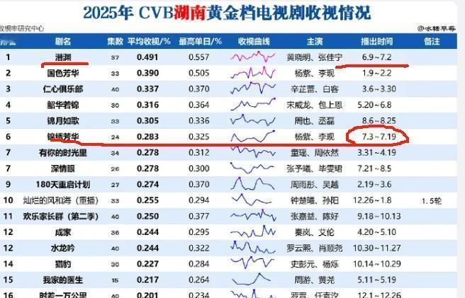 《野狗骨头》湖南卫视收视率0.363%，单日收视率创新高，已经稳坐收视年亚的位置
