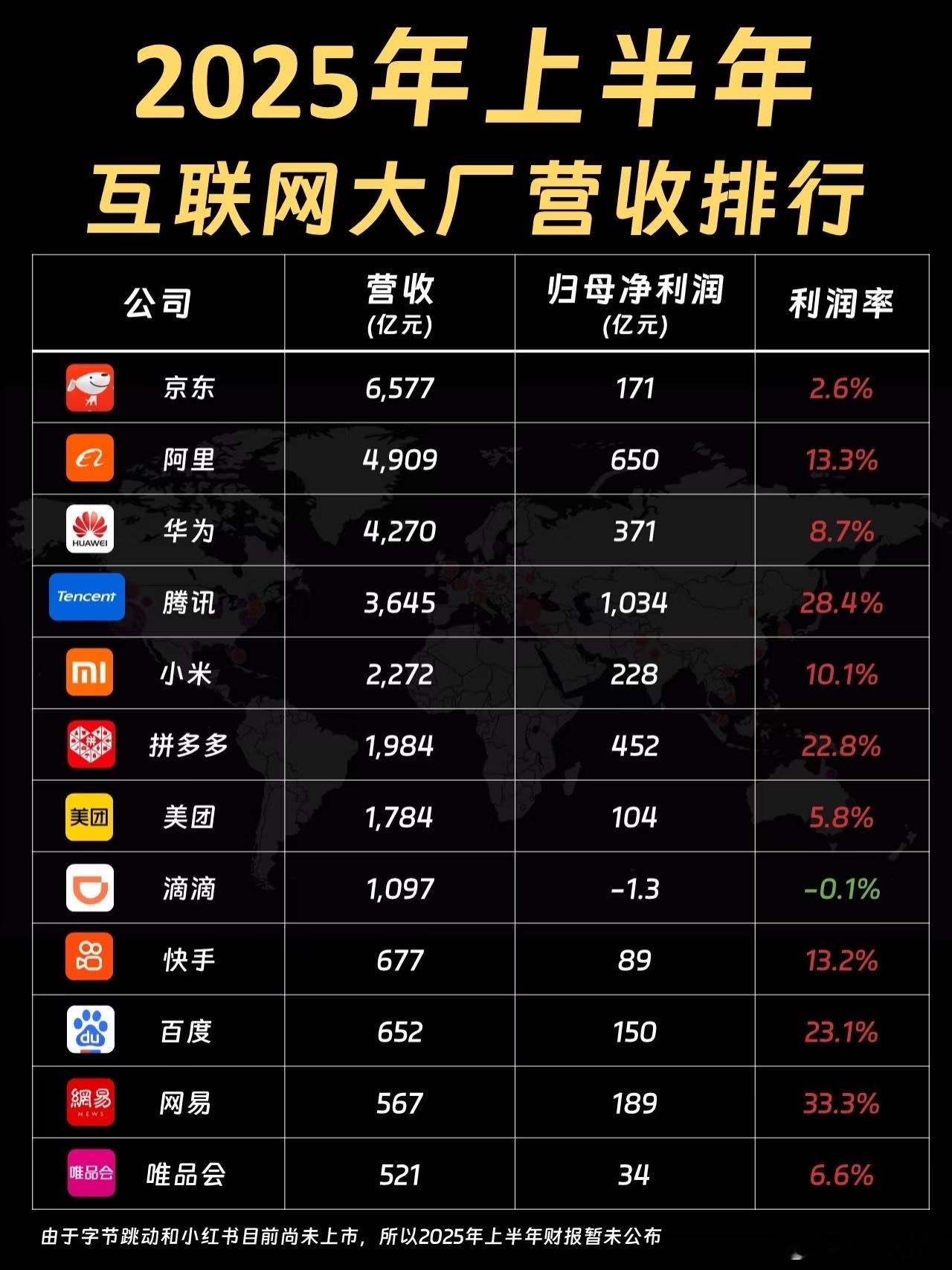 2025年互联网大厂们半年的营收排行榜，头部效应真是太明显了！（图自数据世界）互