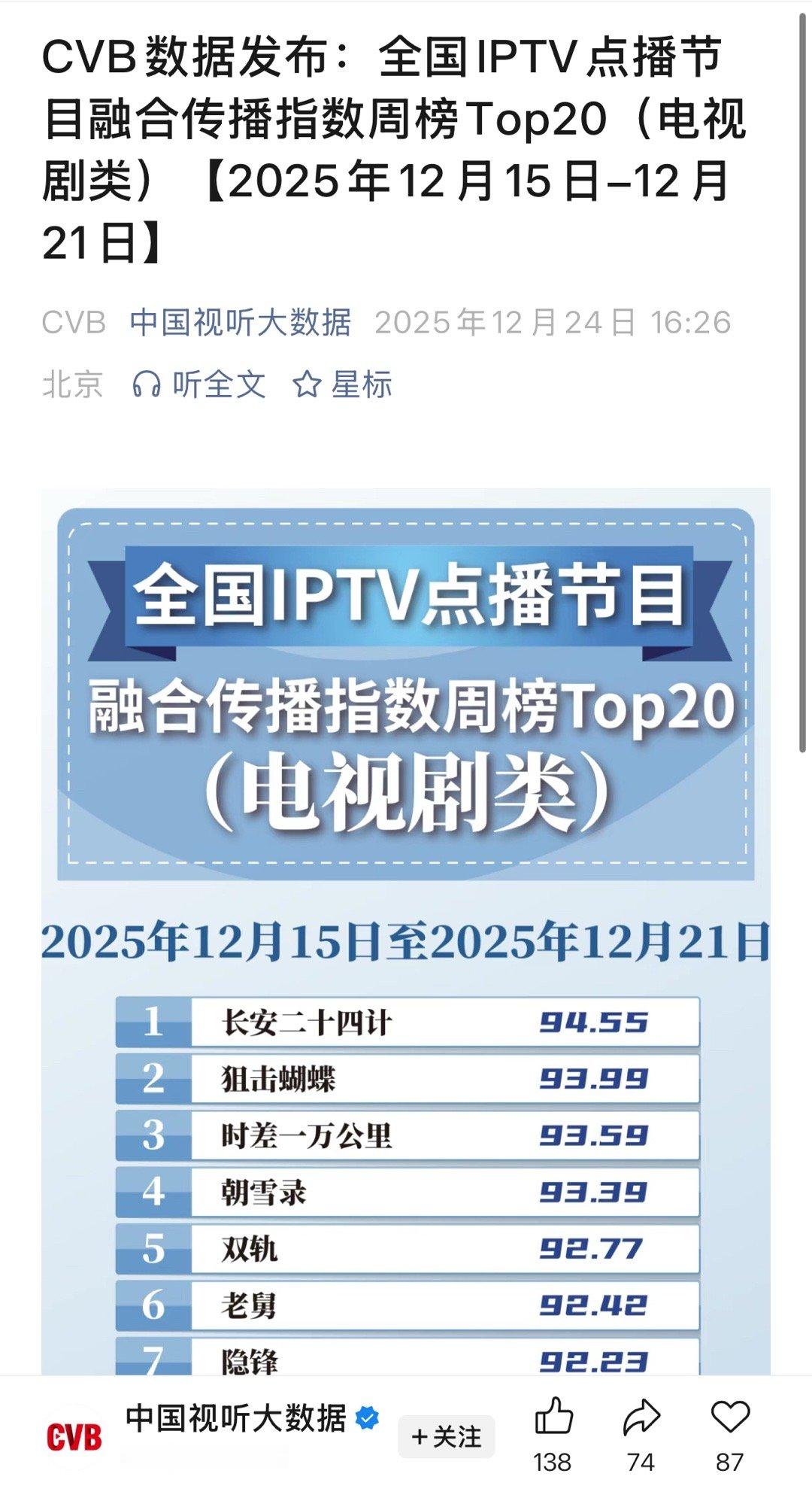 CVB发布：成毅长安二十四计登顶全国IPTV点播节目融合传播指数TOP1！24G