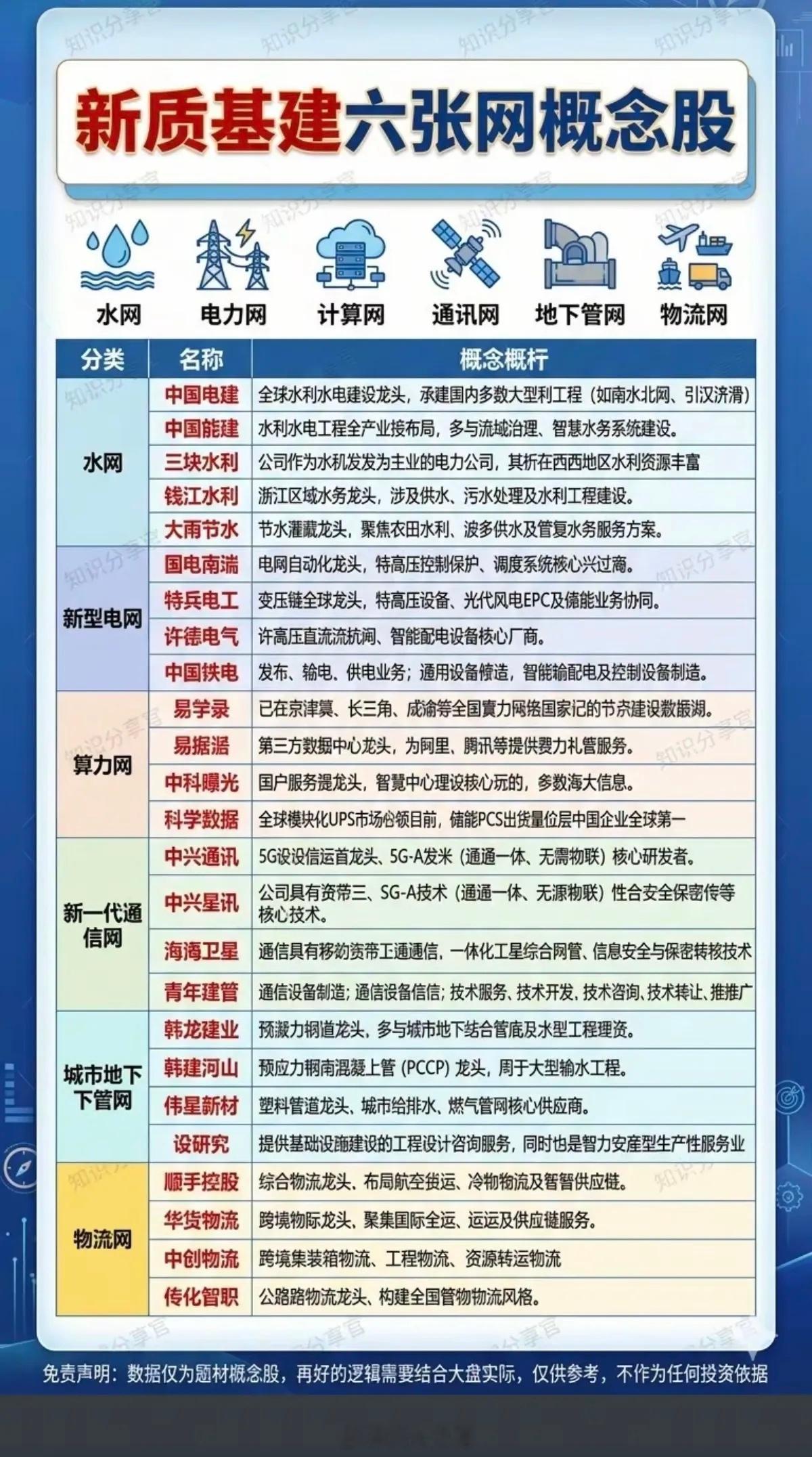 新质基建：六张网概念股！重要会议指出，加强落实“六张网”的规划建设。与传统的“铁