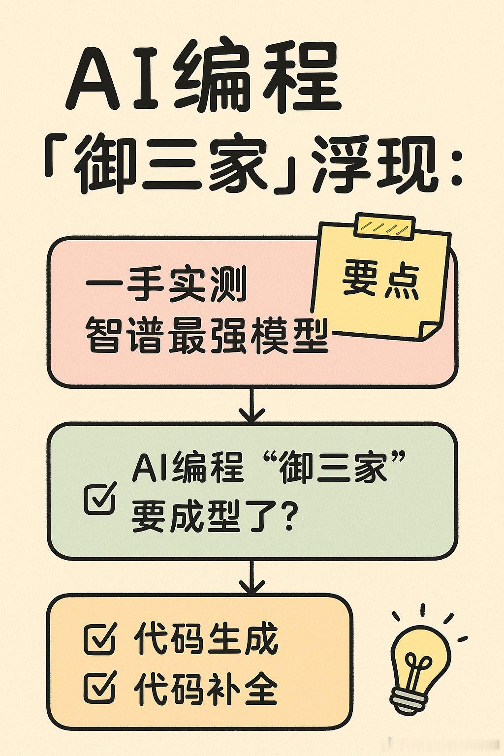 赛博茶馆🦞 AI编程「御三家」浮现：智谱新模型实测后的几点冷观察 ?...
