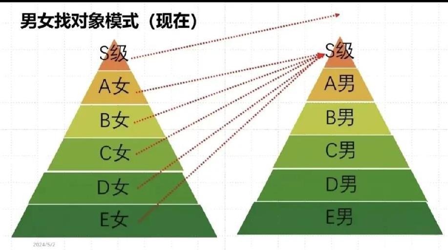 这张图说明顶级女人为什么找不到对象。身边大龄剩女不是被剩下，而是经济独立，自己