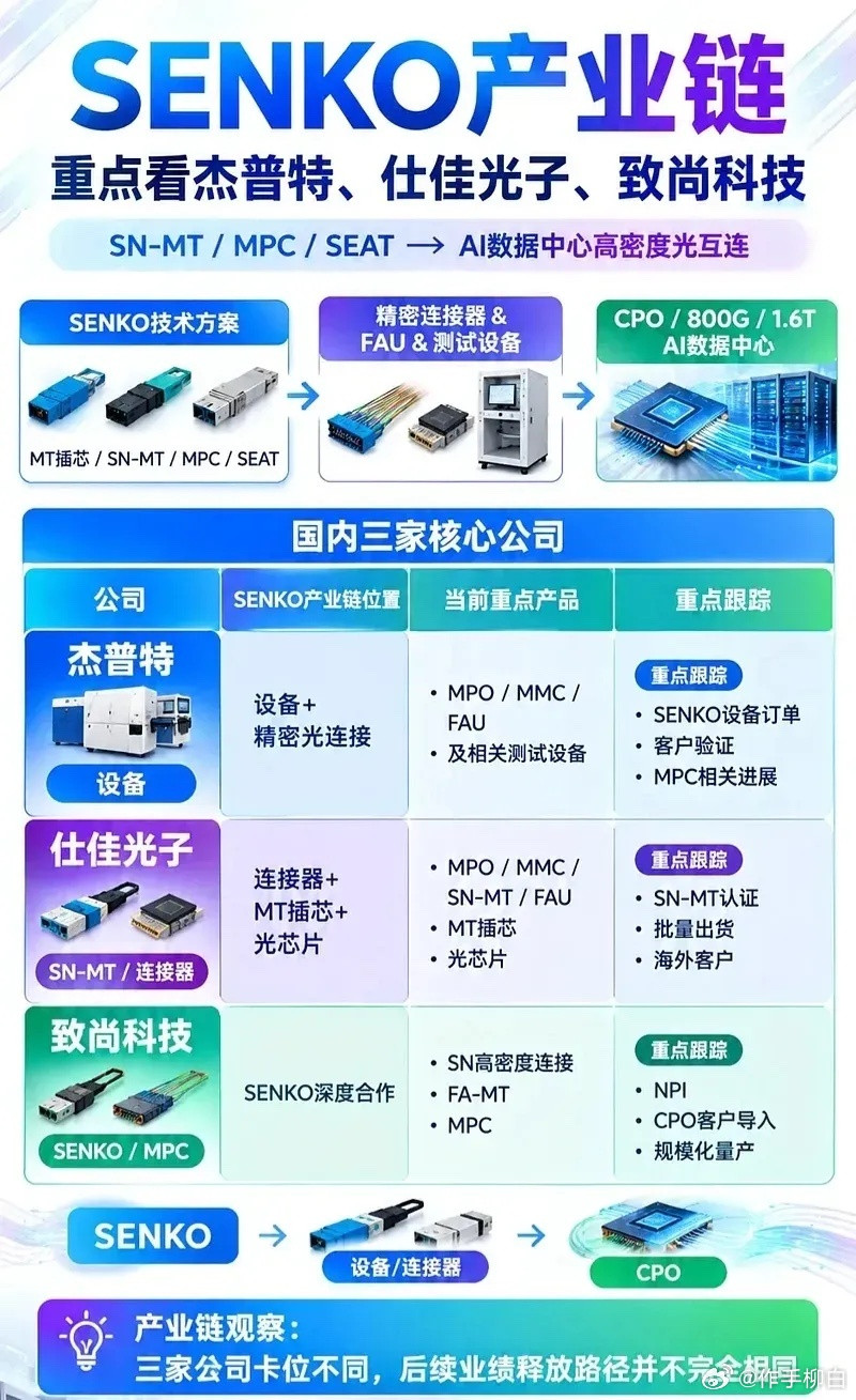 CPO最新预期差，多家芯片厂商采用Senko的DFAU！说目前已经有5-6家芯片企业确定要使用Sen