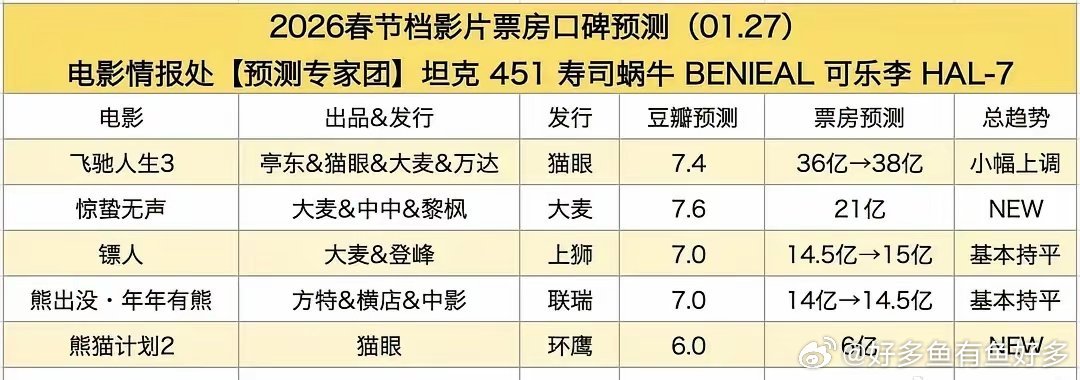 春节档票房最新预测《飞驰人生3》38亿《惊蛰无声》21亿《镖人》15亿《熊猫计划