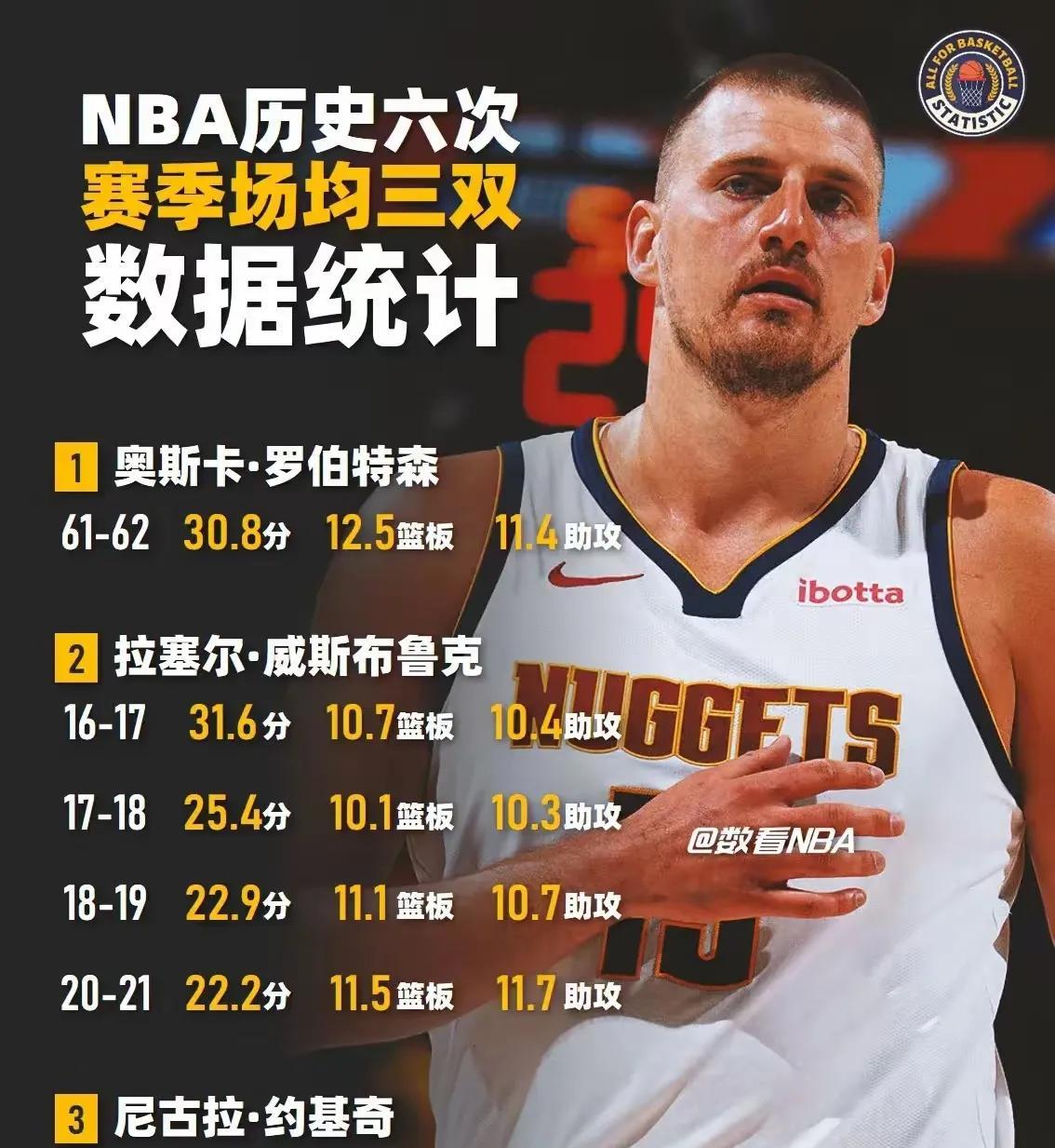 NBA历史上仅3名球员计6次能达到单赛季场均3双：1、威少：4次2、约基奇：