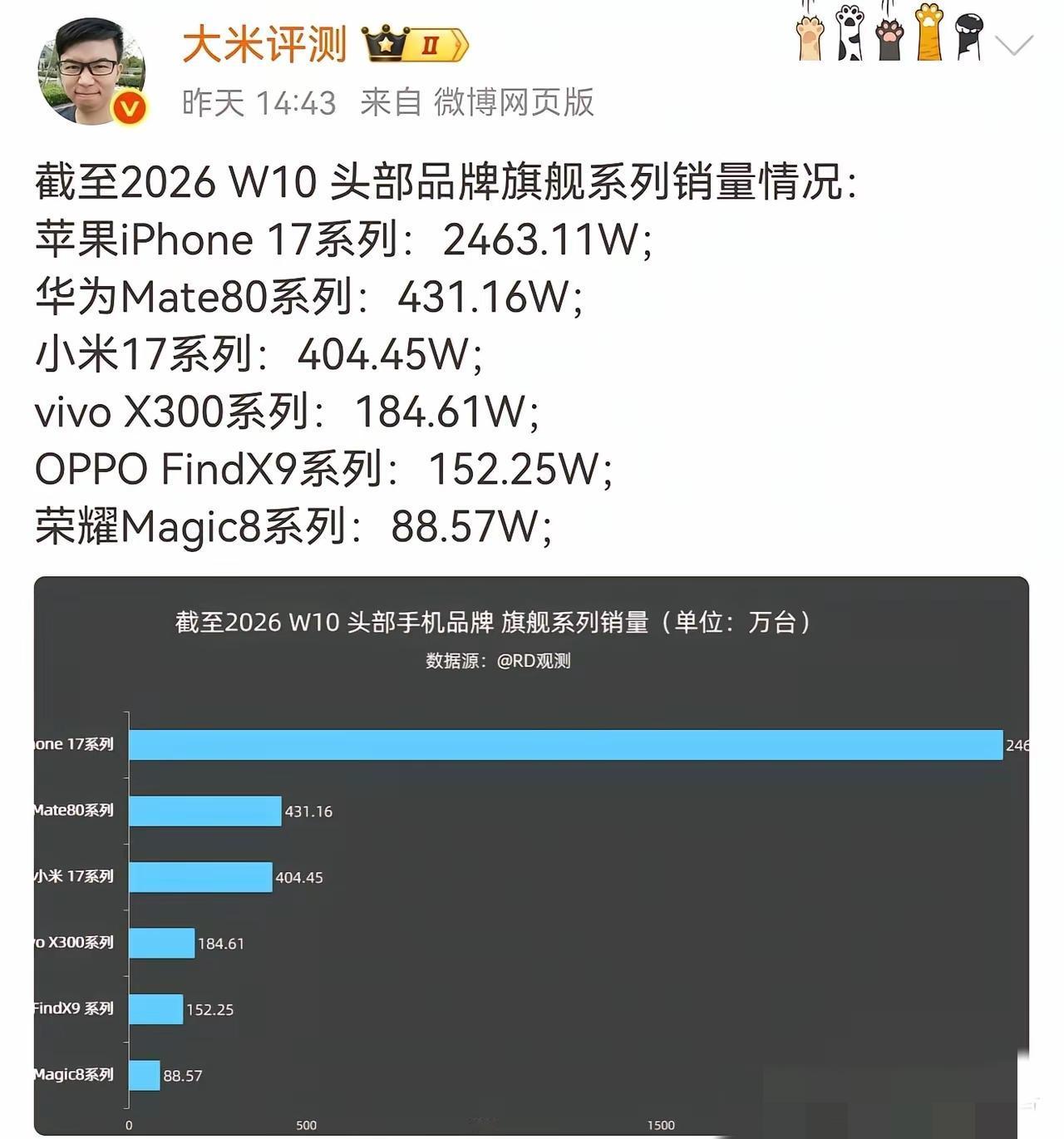 荣耀Magic8销量掉队了，但我真觉得它挺冤的。说实话，这周手机销量榜一出来，
