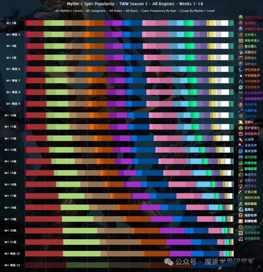 全球目前已经有两个23层限时的大秘境，而且都是国服队伍打的，阵容也已经相当固定—