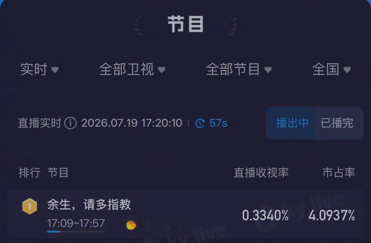 余生请多指教重播收视第一腾讯热度31678全集有广总广告177当年上星收视0