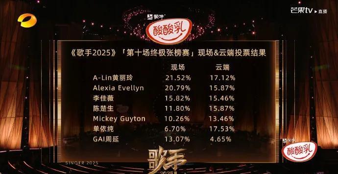 第10期终极对决结果出炉！A-Lin黄丽玲强势回归登顶！林志炫突破重围！1.