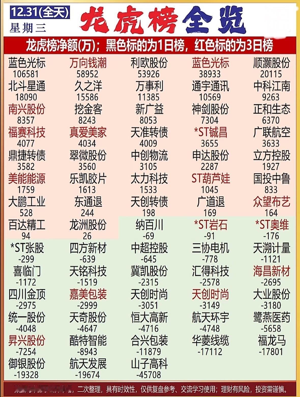 12月31日收官最全龙虎榜全览📈📉股票涨跌全解析，投资参考必备！