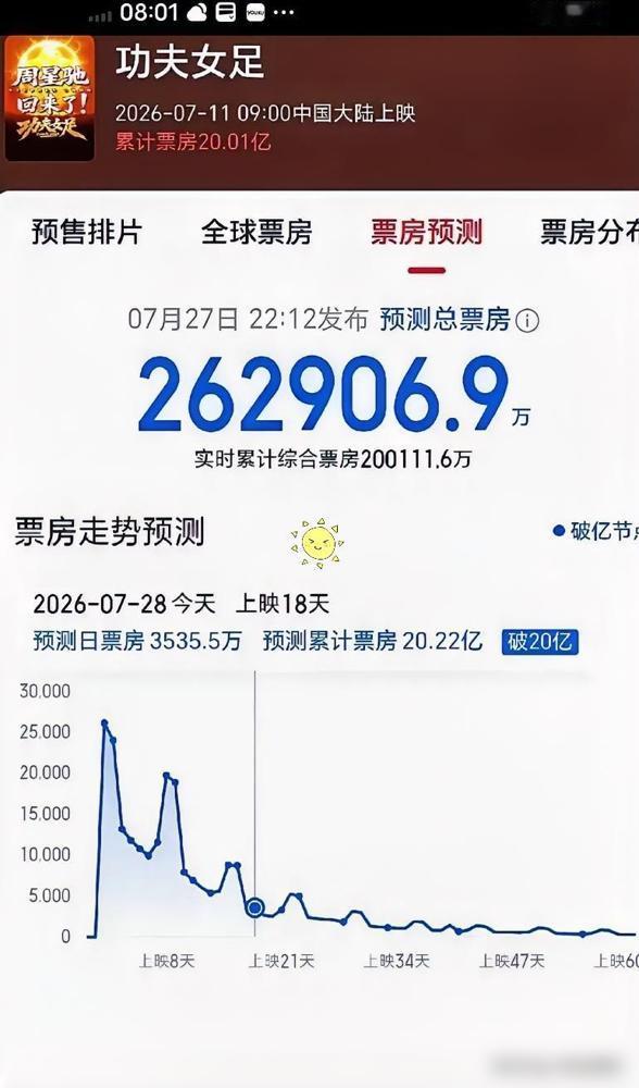 《功夫女足》这一好一坏俩消息还挺有意思。说真的我之前就觉得那些吹它最终能破3