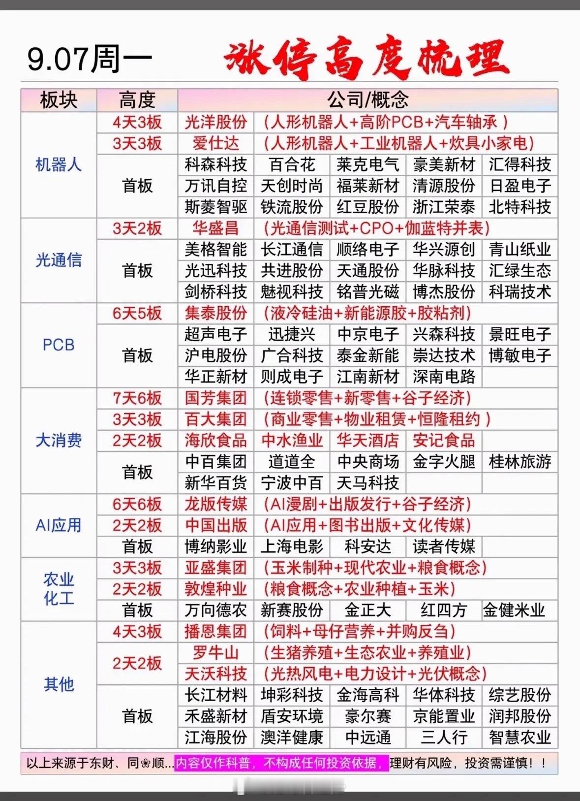 9月7日涨停高度个股9月7日的涨停梯队看得人有点懵，液冷赛道直接炸出两个20cm